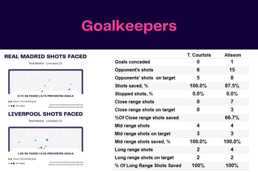 UEFA Champions League 2022/23: Real Madrid vs Liverpool - data viz, stats and insights