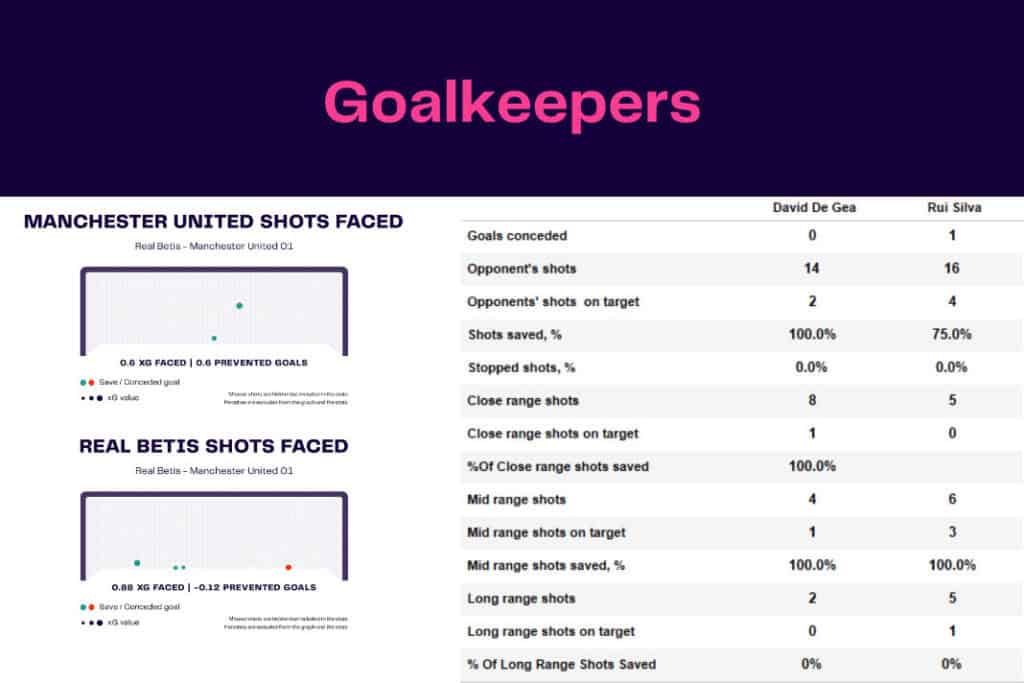 UEFA Europa League 2022/23: Real Betis vs Manchester United - data viz, stats and insights