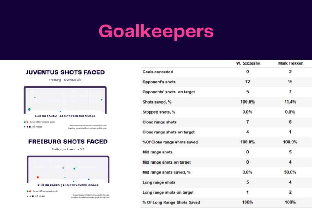 UEFA Europa League 2022/23: SC Freiburg vs Juventus - data viz, stats and insights