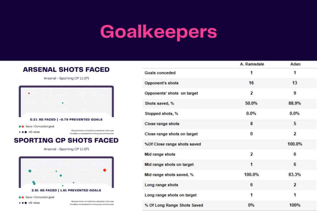 UEFA Europa League 2022/23: Arsenal vs Sporting CP - data viz, stats and insights