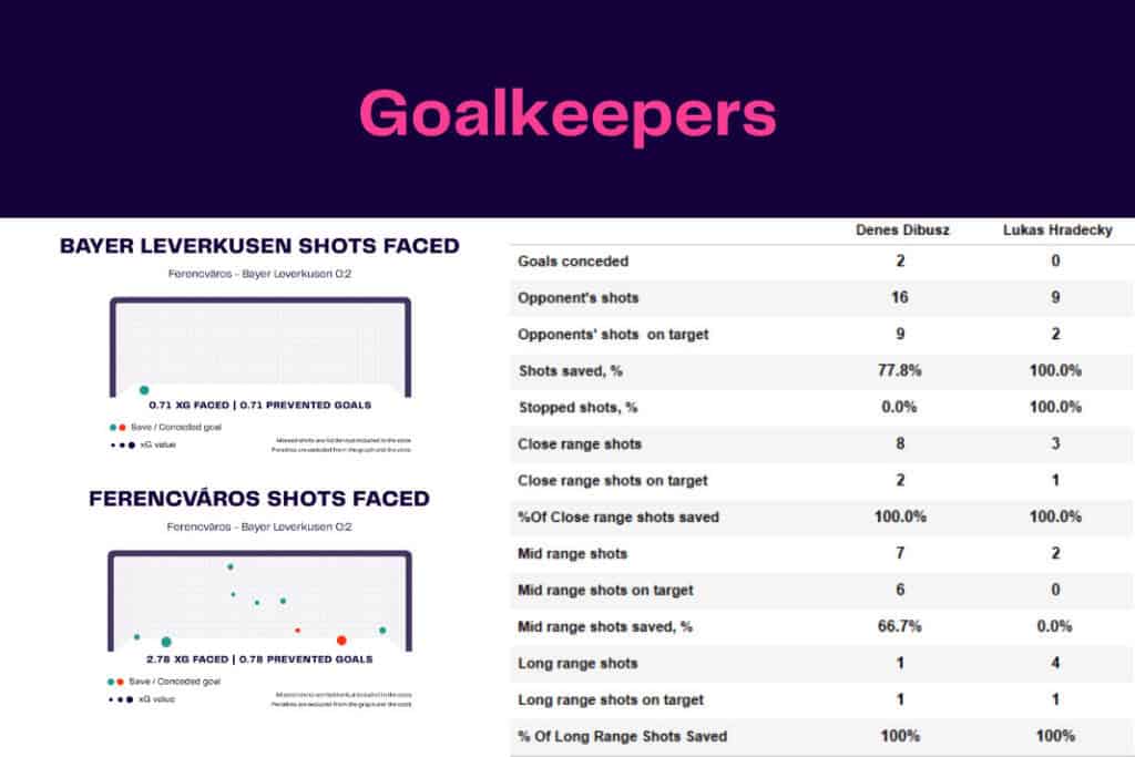 UEFA Europa League 2022/23: Ferencvaros vs Bayer Leverkusen - data viz, stats and insights