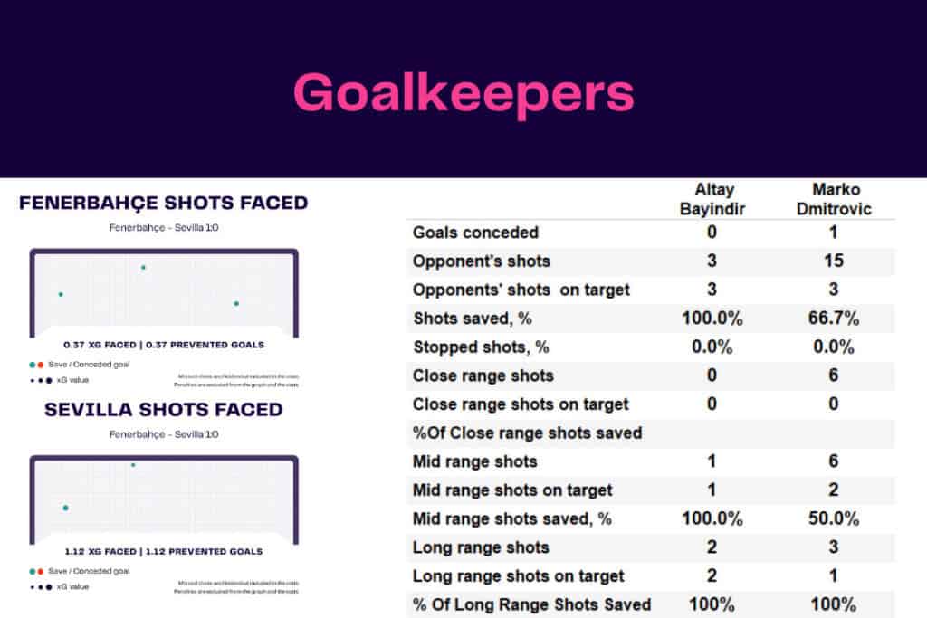 UEFA Europa League 2022/23: Fenerbahçe vs Sevilla - data viz, stats and insights