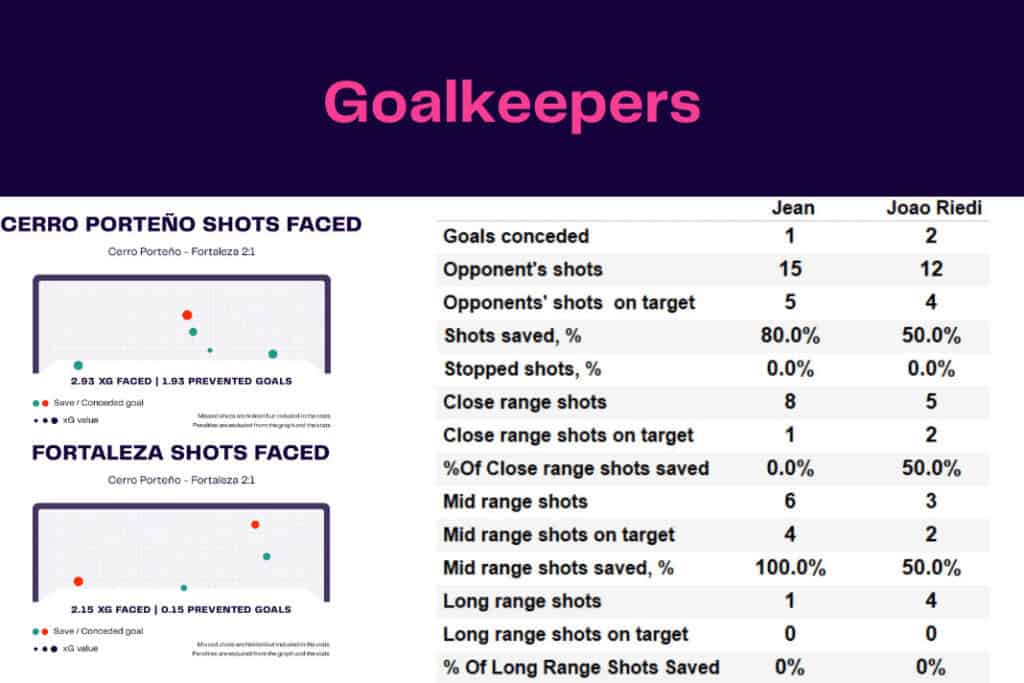 Copa Libertadores 2022/23: Cerro Porteño vs Fortaleza - data viz, stats and insights