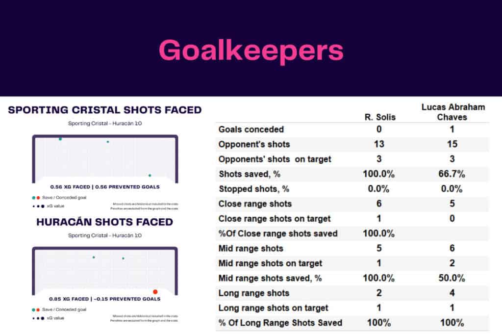 Copa Libertadores 2022/23: Sporting Cristal vs Huracán - data viz, stats and insights