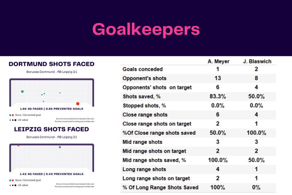 Bundesliga 2022/23: Dortmund vs Leipzig - data viz, stats and insights