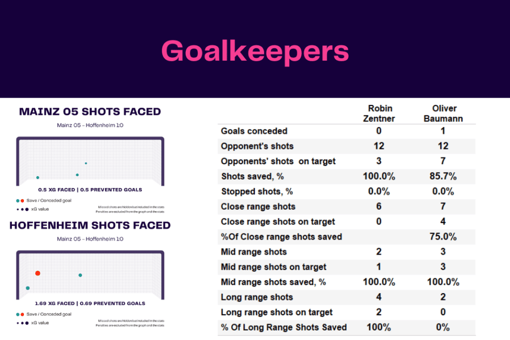 Bundesliga 2022/23: Mainz vs Hoffenheim - data viz, stats and insights
