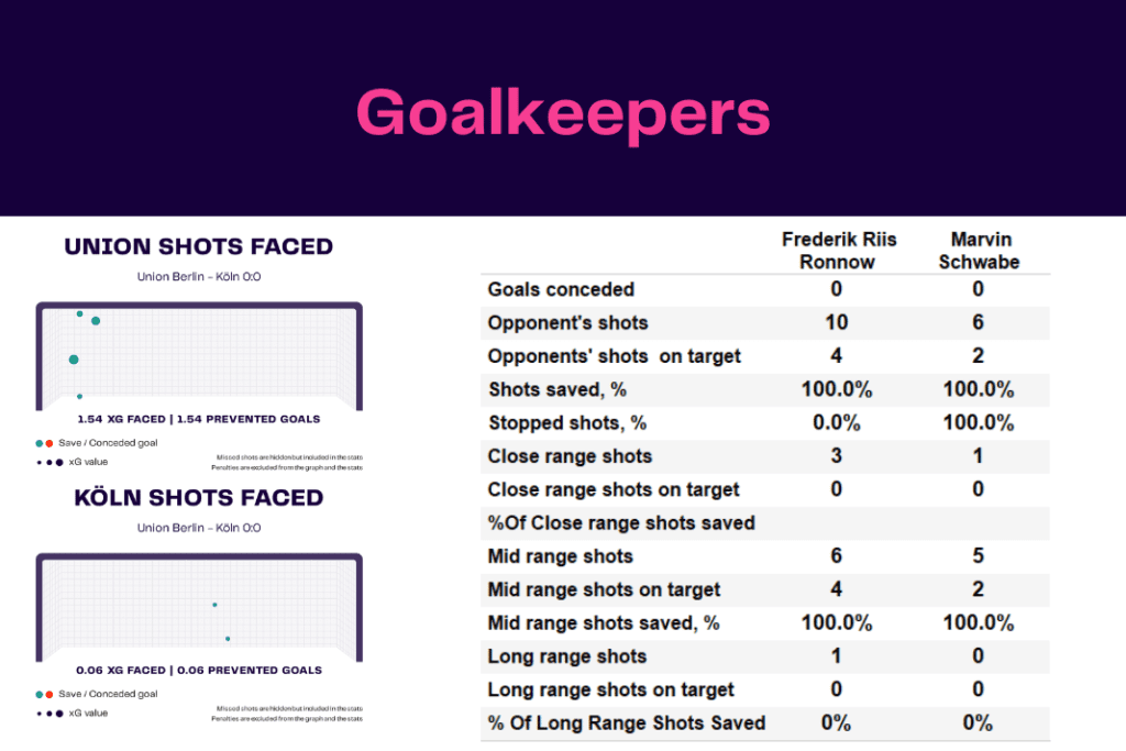 Bundesliga 2022/23: Union Berlin vs Koln - data viz, stats and insights