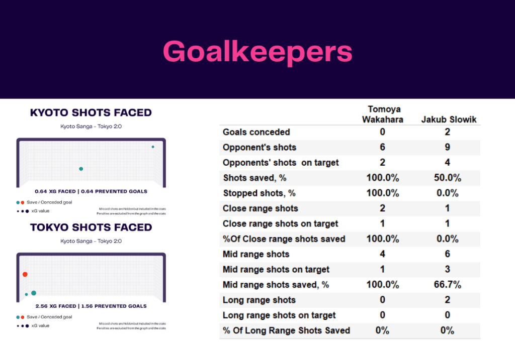 J-League 2022/23: Kyoto vs Tokyo - data viz, stats and insights