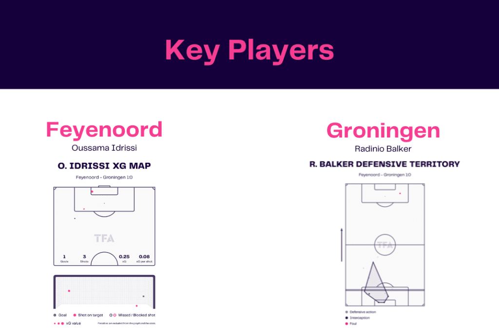Eredivisie 2022/23: Feyenoord vs Groningen - data viz, stats and insights