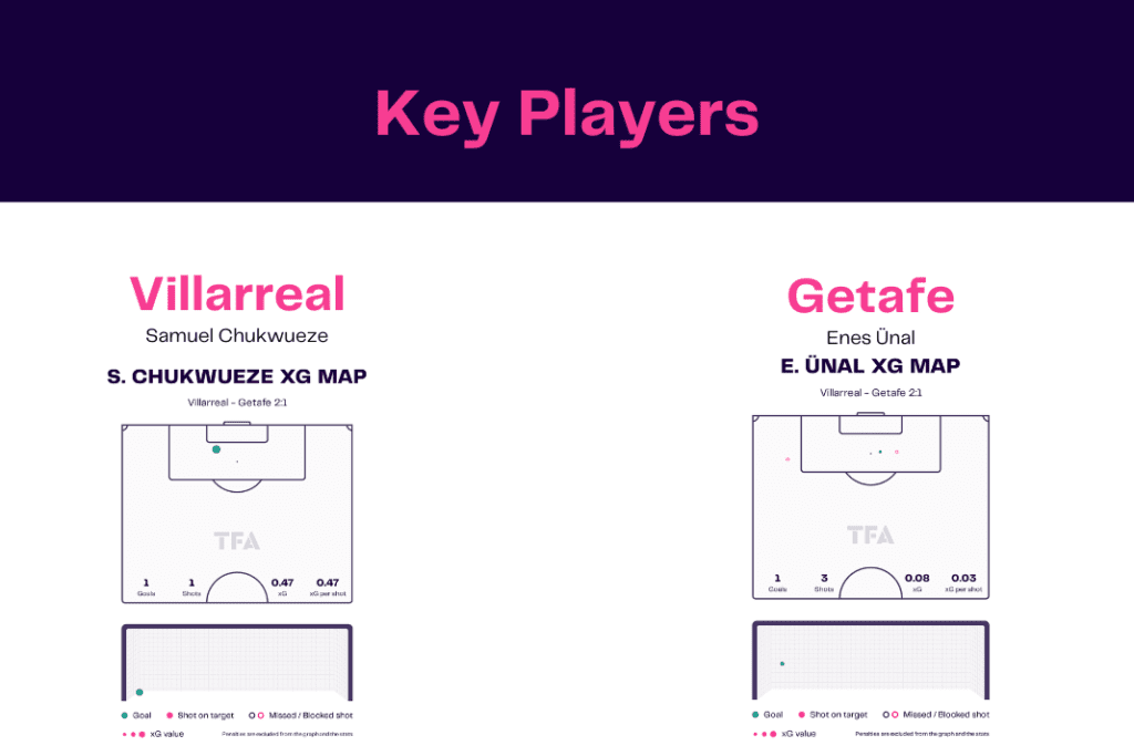 La Liga 2022/23: Villarreal vs Getafe - data viz, stats and insights