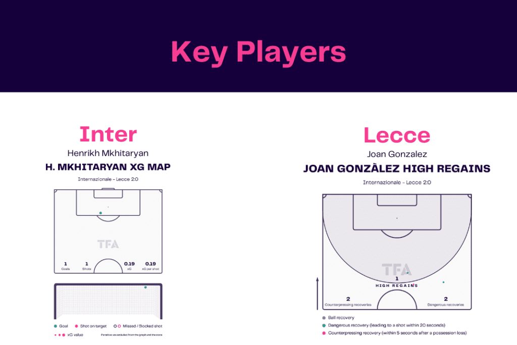 Serie A 2022/23: Inter vs Lecce - data viz, stats and insights