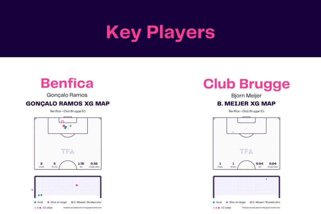 UEFA Champions League 2022/23: Benfica vs Club Brugge - data viz, stats and insights