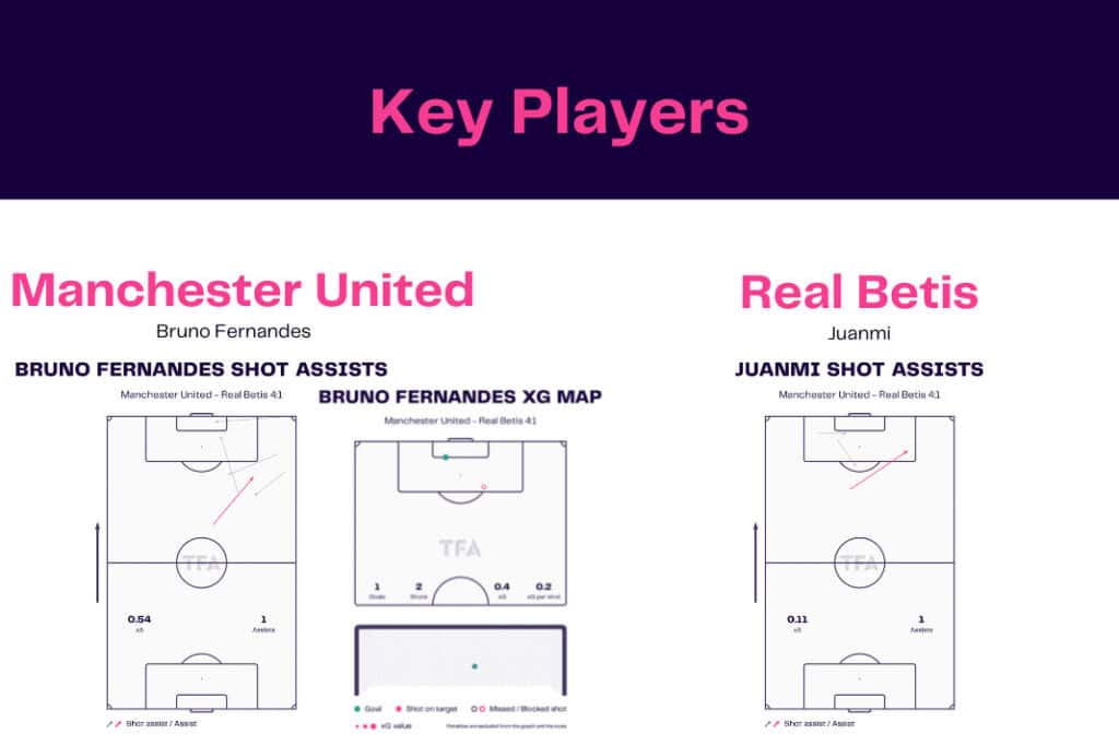 UEFA Europa League 2022/23: Manchester United vs Real Betis - data viz, stats and insights