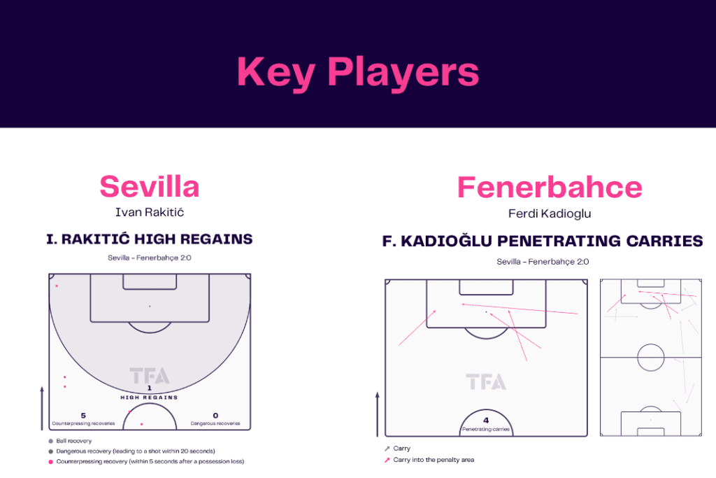 UEFA Europa League 2022/23: Sevilla vs Fenerbahce - data viz, stats and insights