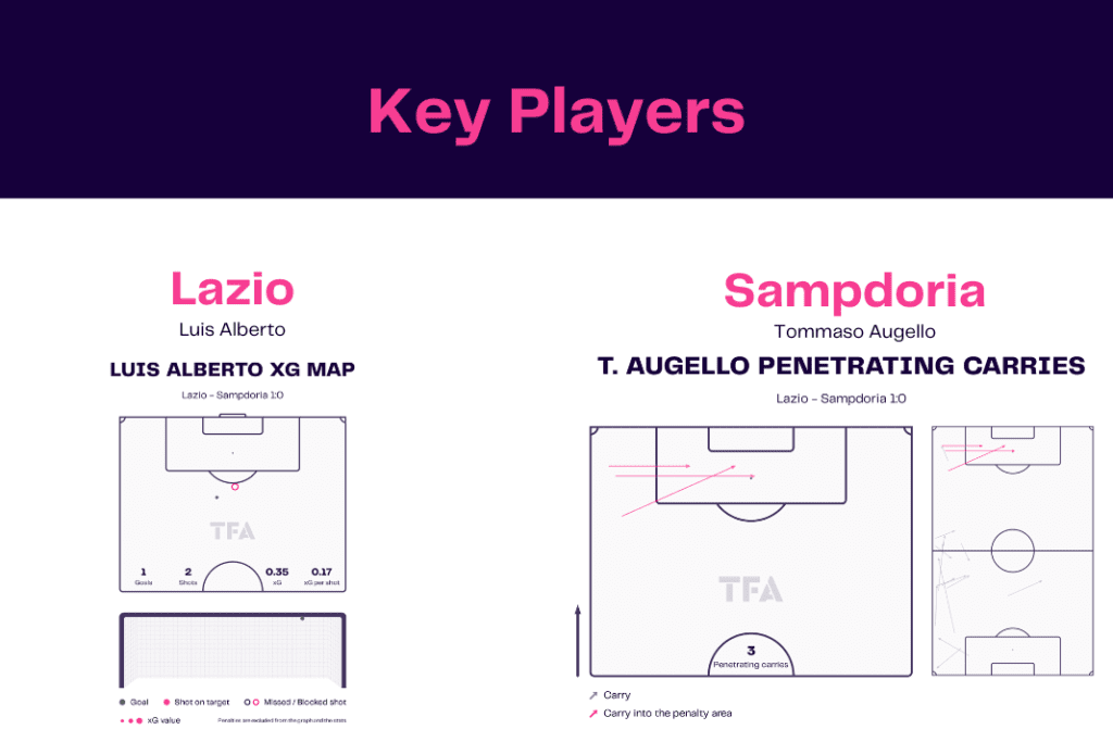 Serie A 2022/23: Lazio vs Sampdoria - data viz, stats and insights
