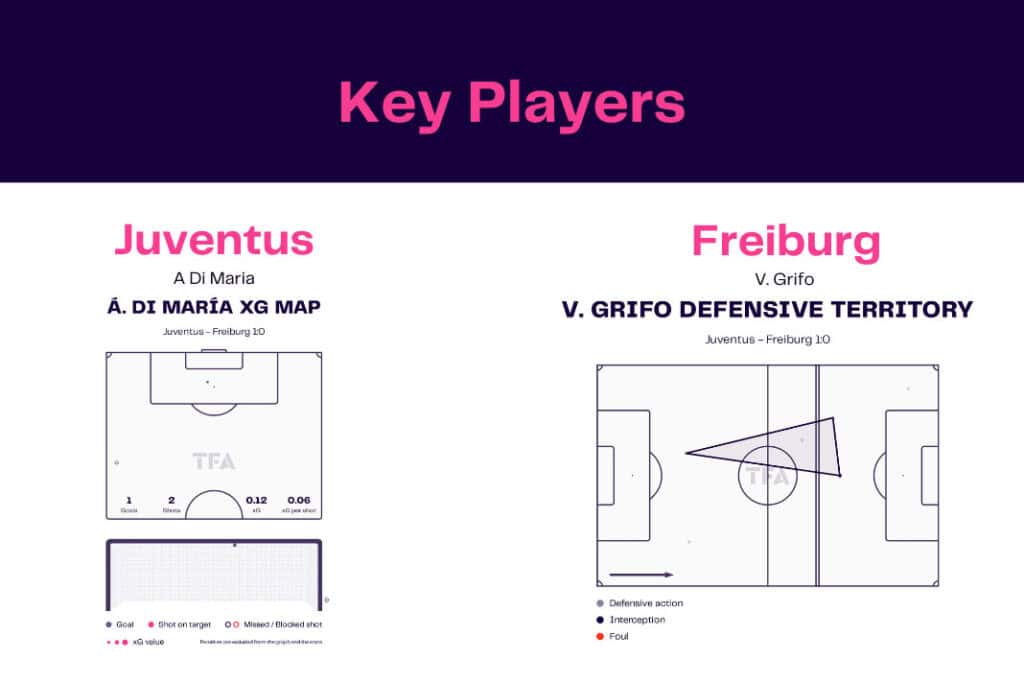 UEFA Europa League 2022/23: Juventus vs Freiburg - data viz, stats and insights