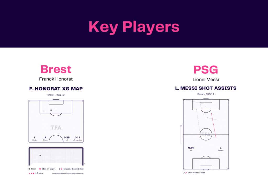 Ligue 1 2022/23: Brest vs PSG - data viz, stats and insights
