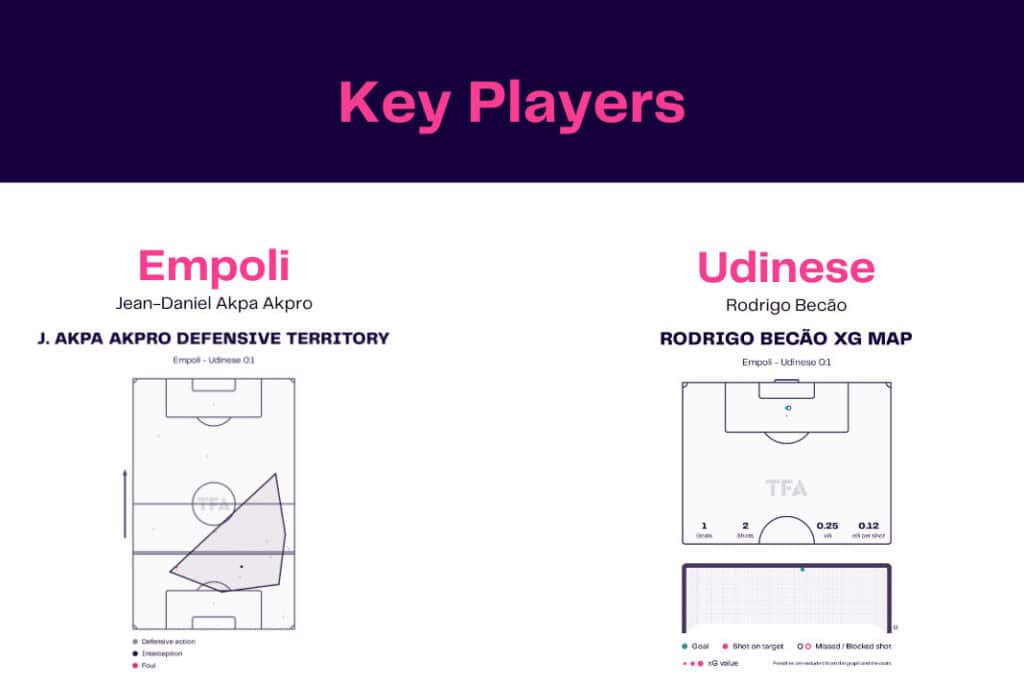 Serie A 2022/23: Empoli vs Udinese - data viz, stats and insights