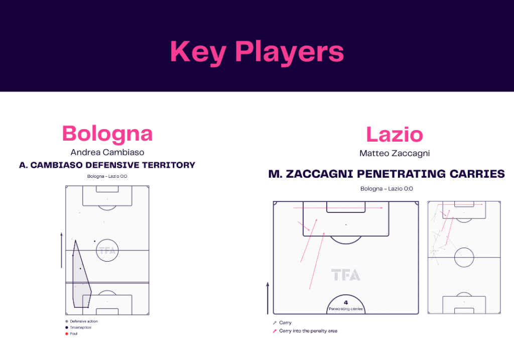 Serie A 2022/23: Bologna vs Lazio - data viz, stats and insights