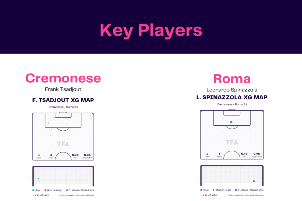 Serie A 2022/23: Cremonese vs Roma - data viz, stats and insights