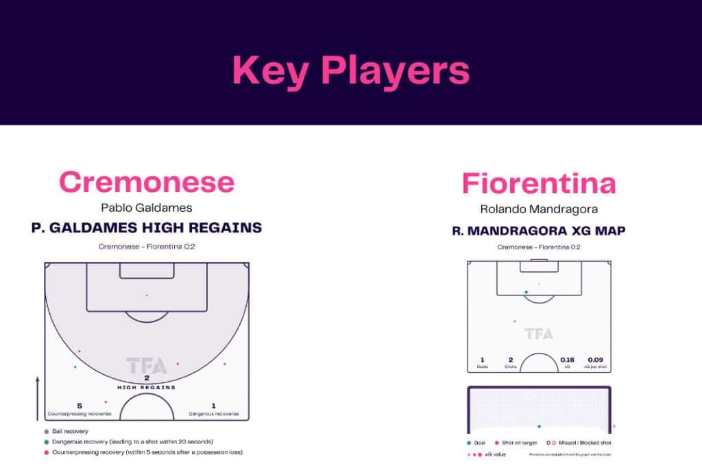 Serie A 2022/23: Cremonese vs Fiorentina - data viz, stats and insights
