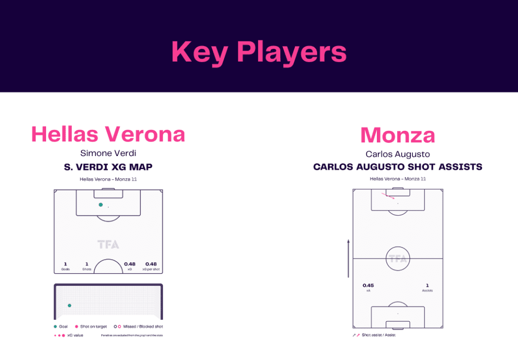 Serie A 2022/23: Hellas Verona vs Monza - data viz, stats and insights