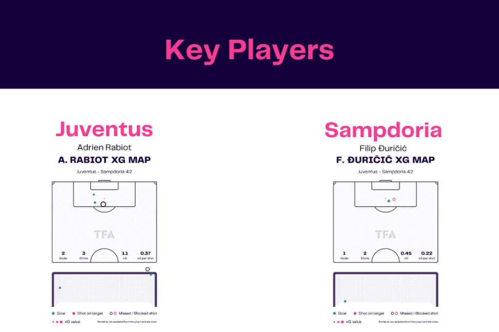 Serie A 2022/23: Juventus vs Sampdoria - data viz, stats and insights