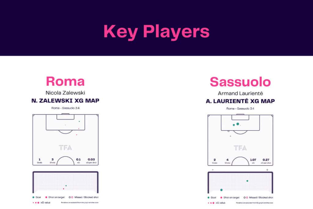 Serie A 2022/23: Roma vs Sassuolo - data viz, stats and insights