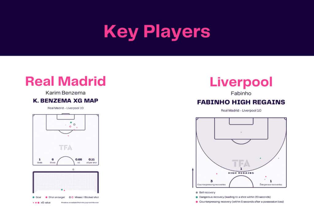 UEFA Champions League 2022/23: Real Madrid vs Liverpool - data viz, stats and insights