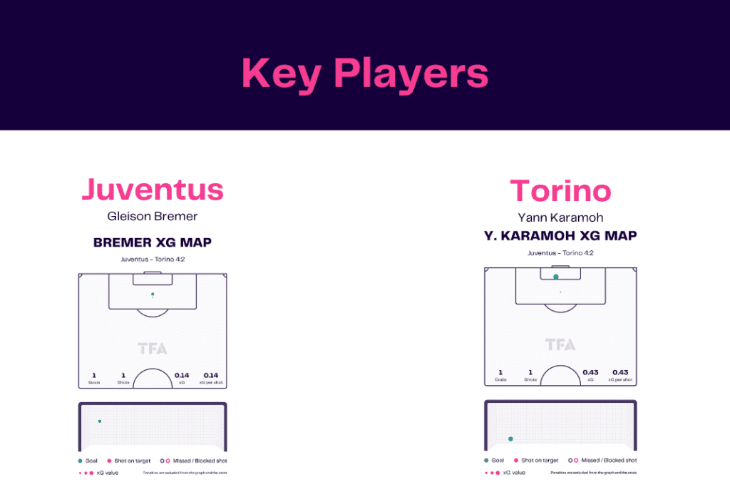 Serie A 2022/23: Juventus vs Torino - data viz, stats and insights