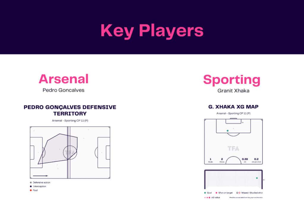 UEFA Europa League 2022/23: Arsenal vs Sporting CP - data viz, stats and insights