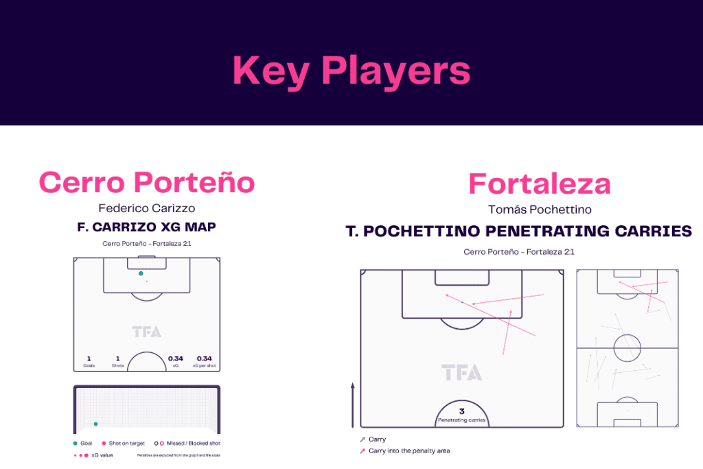 Copa Libertadores 2022/23: Cerro Porteño vs Fortaleza - data viz, stats and insights