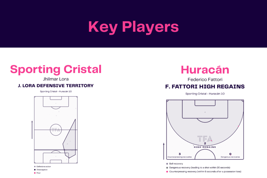 Copa Libertadores 2022/23: Sporting Cristal vs Huracán - data viz, stats and insights