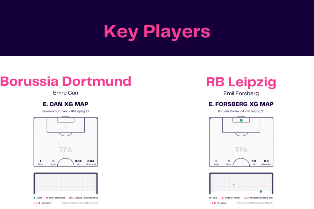 Bundesliga 2022/23: Dortmund vs Leipzig - data viz, stats and insights