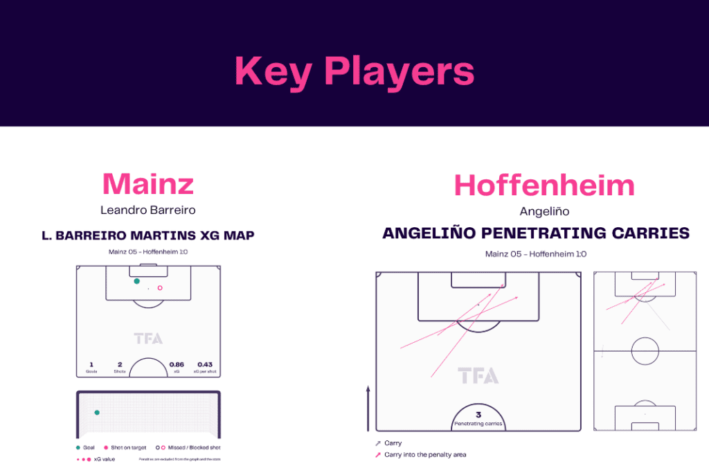 Bundesliga 2022/23: Mainz vs Hoffenheim - data viz, stats and insights