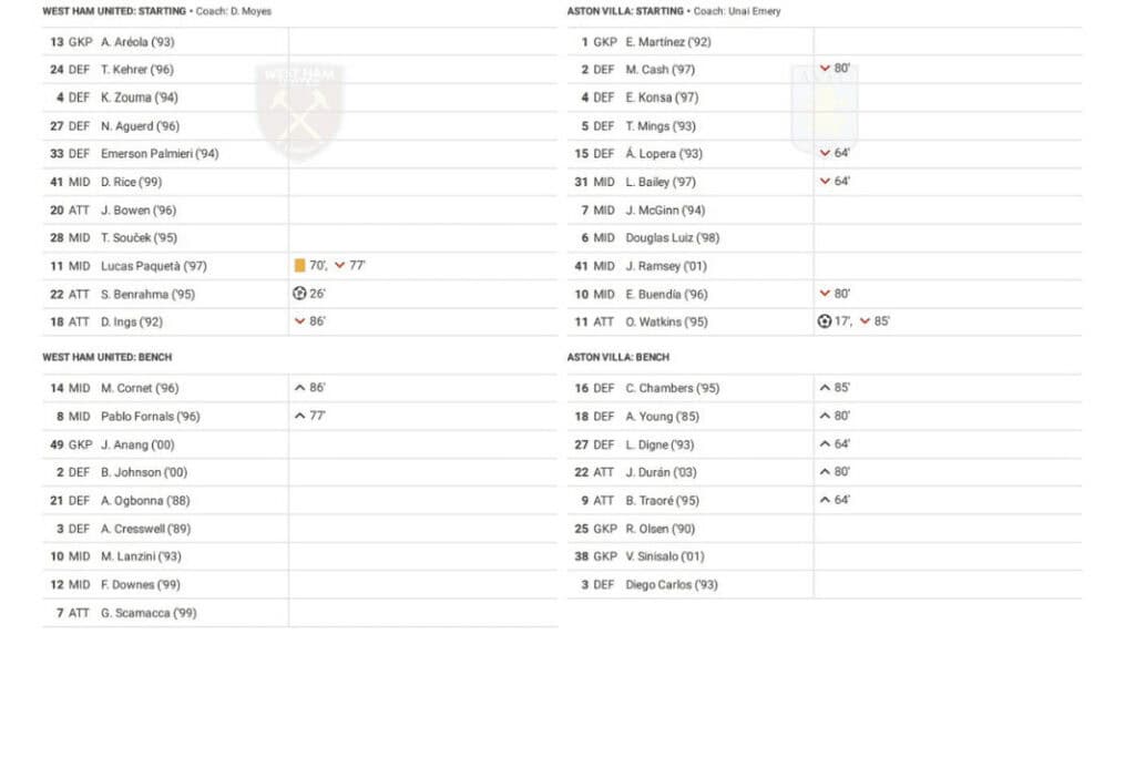 Premier League 2022/23: West Ham vs Aston Villa - data viz, stats and insights