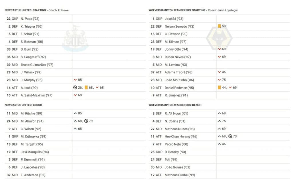 Premier League 2022/23: Newcastle vs Wolves - data viz, stats and insights