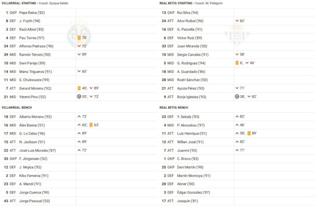 LaLiga 2022/23: Villarreal vs Real Betis - data viz, stats and insights