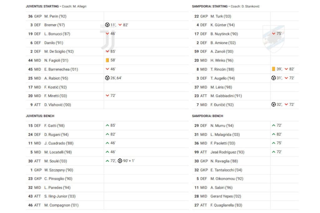 Serie A 2022/23: Juventus vs Sampdoria - data viz, stats and insights