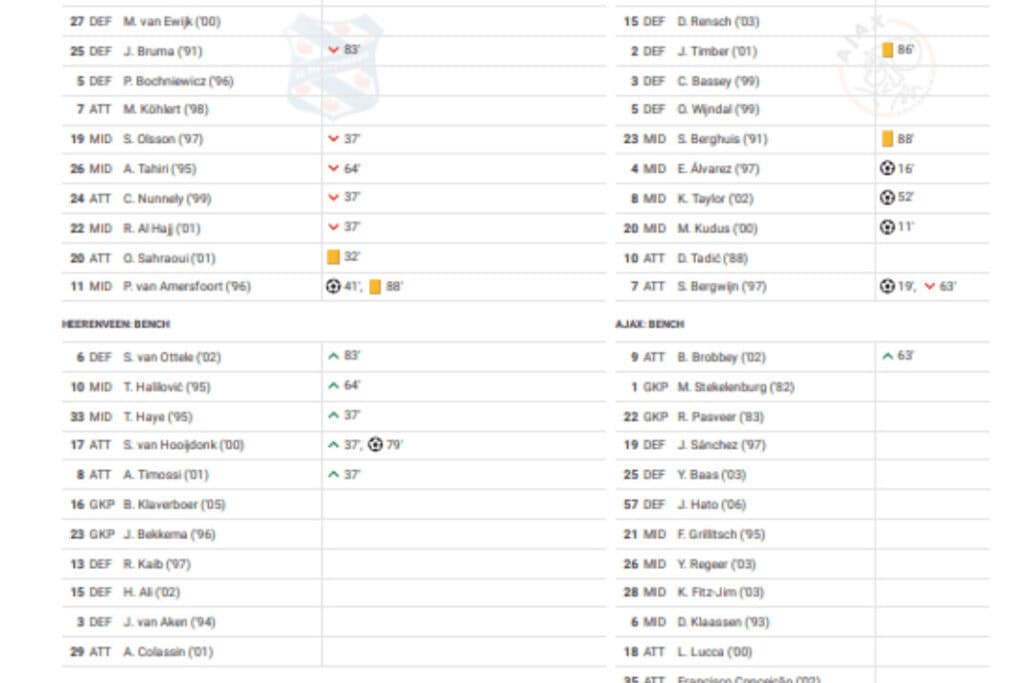 Eredivisie 2022/23: Heerenveen vs Ajax - data viz, stats and insights