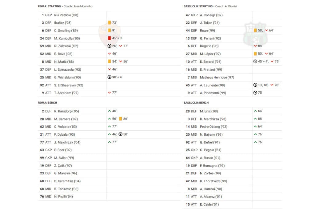 Serie A 2022/23: Roma vs Sassuolo - data viz, stats and insights