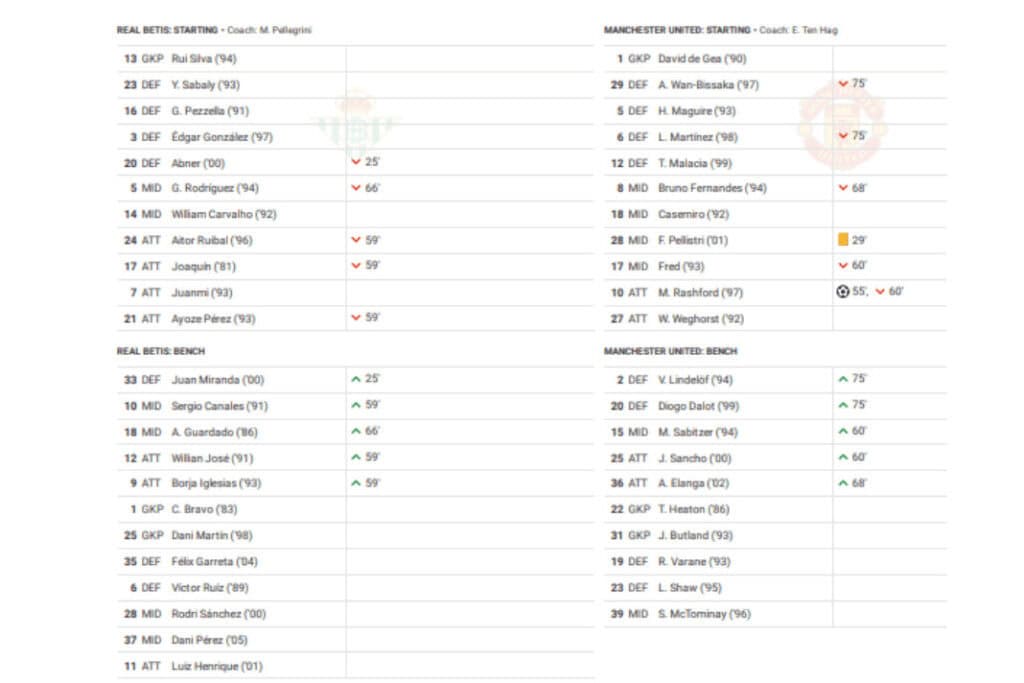 UEFA Europa League 2022/23: Real Betis vs Manchester United - data viz, stats and insights