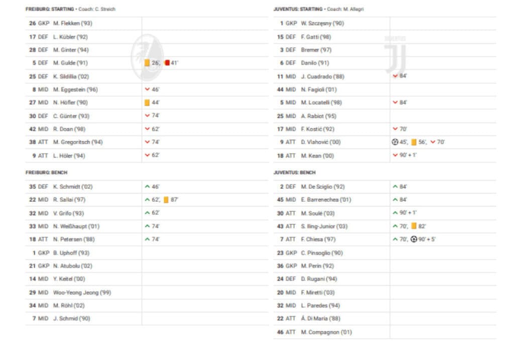 UEFA Europa League 2022/23: SC Freiburg vs Juventus - data viz, stats and insights