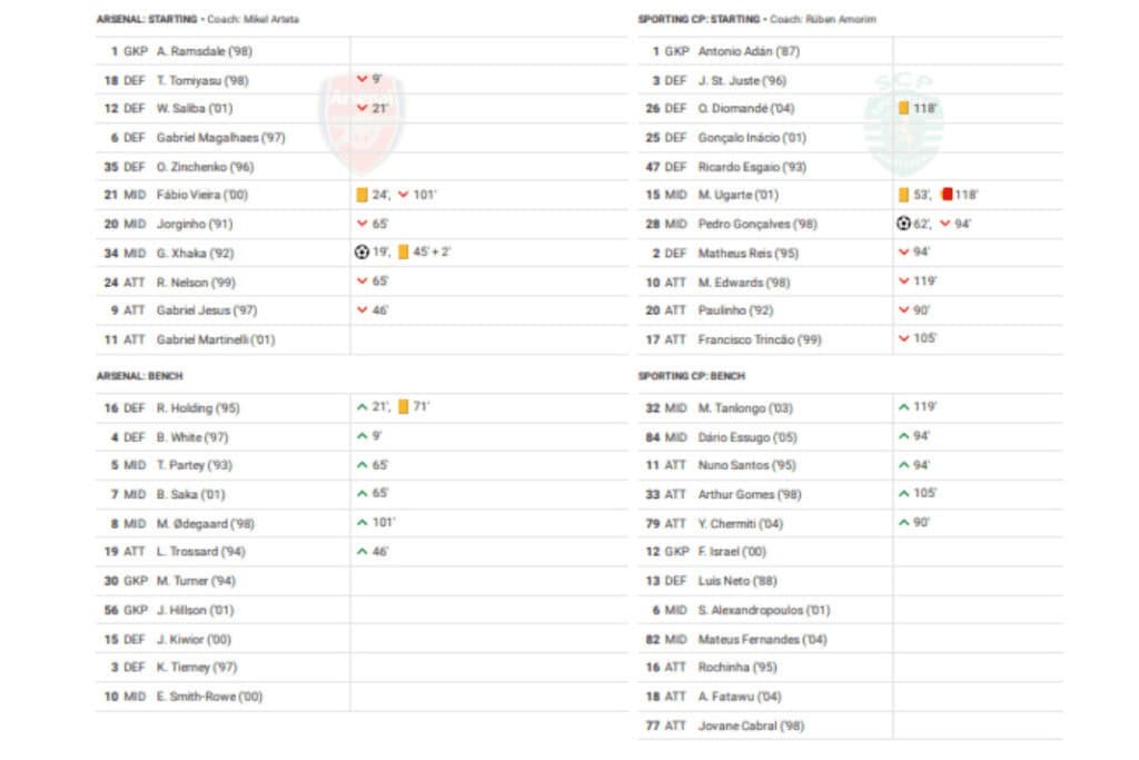 UEFA Europa League 2022/23: Arsenal vs Sporting CP - data viz, stats and insights