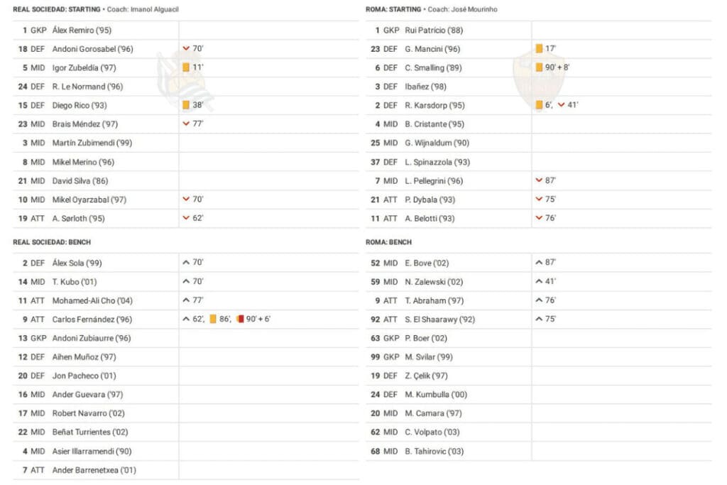 UEFA Europa League 2022/23: Real Sociedad vs Roma - data viz, stats and insights