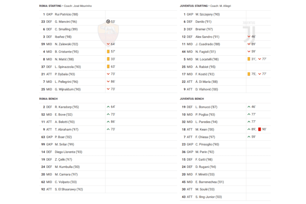 Serie A 2022/23: Roma vs Juventus - data viz, stats and insights