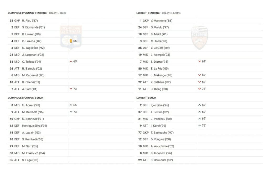 Ligue 1 2022/23: Lyon vs Lorient - data viz, stats and insights