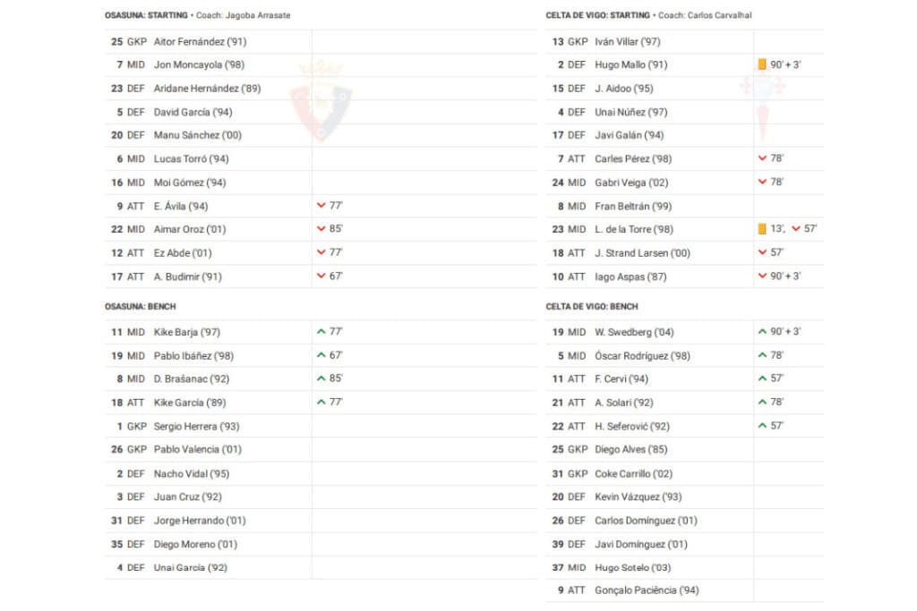 LaLiga 2022/23: Osasuna vs Celta Vigo - data viz, stats and insights