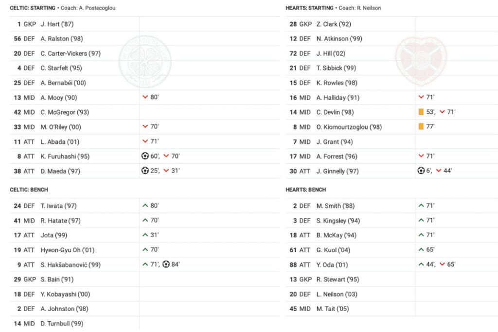 Scottish Premiership 2022/23: Celtic vs Hearts - data viz, stats and insights