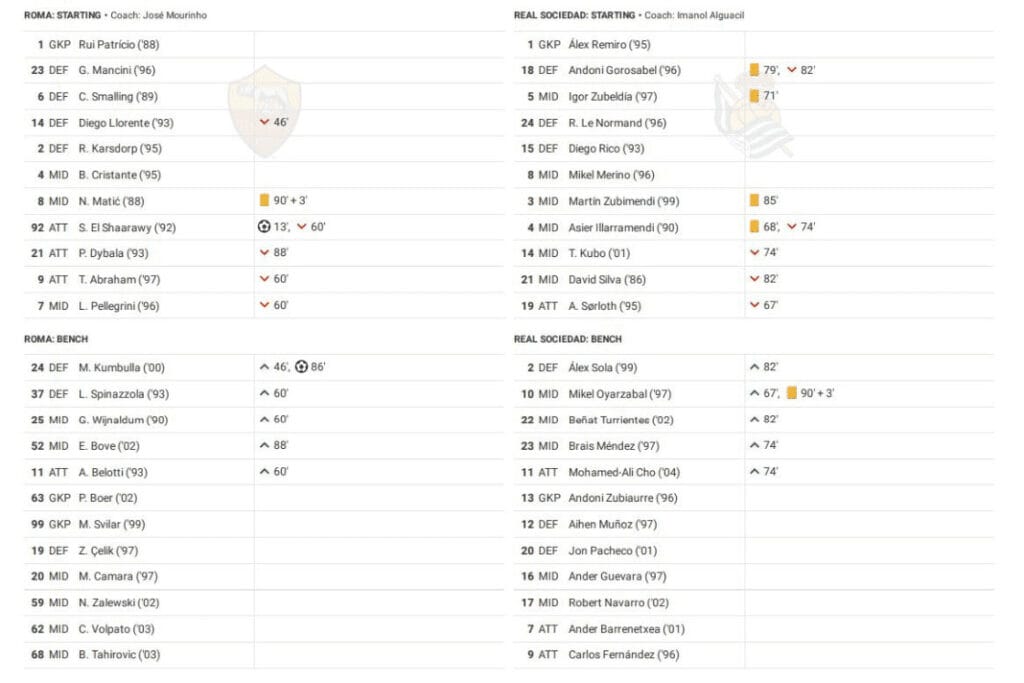 UEFA Europa League 2022/23: Roma vs Real Sociedad - data viz, stats and insights